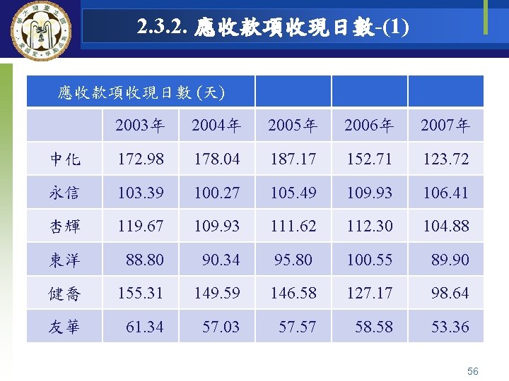 2. 3. 2. 應收款項收現日數-(1) 應收款項收現日數 (天) 　 2003年 2004年 2005年 2006年 2007年 中化 172.