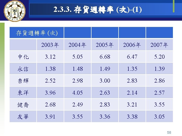 2. 3. 3. 存貨週轉率 (次)-(1) 存貨週轉率 (次) 　 2003年 2004年 2005年 2006年 2007年 中化