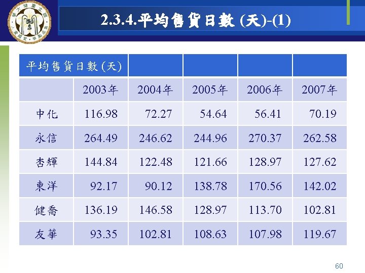 2. 3. 4. 平均售貨日數 (天)-(1) 平均售貨日數 (天) 　 2003年 2004年 2005年 2006年 2007年 中化