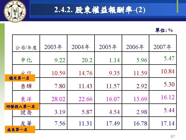 2. 4. 2. 股東權益報酬率-(2) 單位: % 公司/年度 2003年 2004年 2005年 2006年 2007年 中化 9.