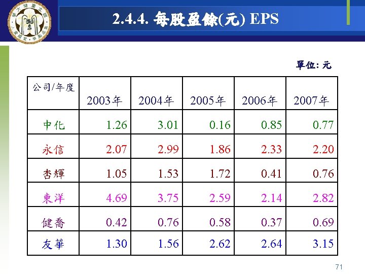 2. 4. 4. 每股盈餘(元) EPS 單位: 元 公司/年度 　 2003年 2004年 2005年 2006年 2007年
