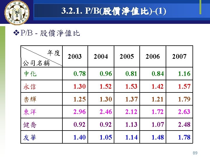  3. 2. 1. P/B(股價淨值比)-(1) v P/B - 股價淨值比 年度 公司名稱 2003 2004 2005