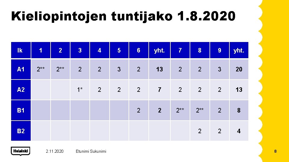 Kieliopintojen tuntijako 1. 8. 2020 lk 1 2 3 4 5 6 yht. 7