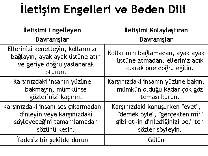 İletişim Engelleri ve Beden Dili İletişimi Engelleyen Davranışlar Ellerinizi kenetleyin, kollarınızı bağlayın, ayak üstüne