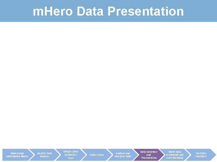 m. Hero Data Presentation Understand Information Needs Identify Data Sources Design Data Collection Tool