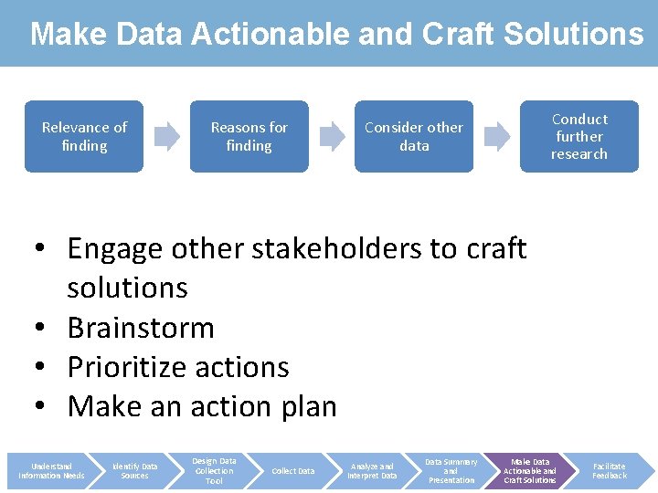 Make Data Actionable and Craft Solutions Relevance of finding Reasons for finding Conduct further