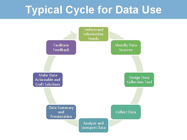 Typical Cycle for Data Use Understand Information Needs Facilitate Feedback Identify Data Sources Make