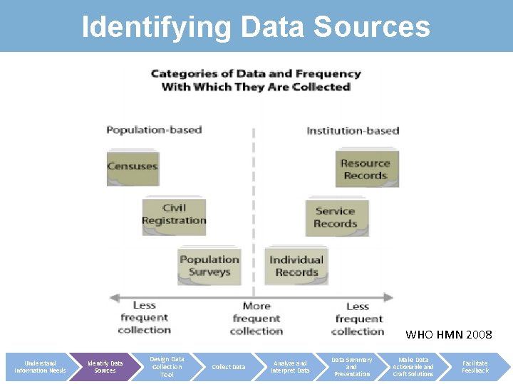 Identifying Data Sources WHO HMN 2008 Understand Information Needs Identify Data Sources Design Data