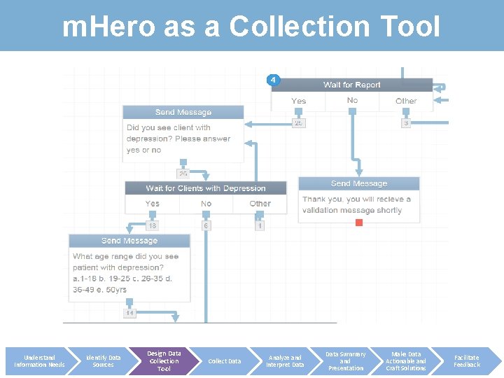 m. Hero as a Collection Tool Understand Information Needs Identify Data Sources Design Data