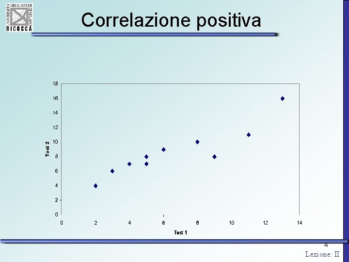 Correlazione positiva 4 Lezione: II 