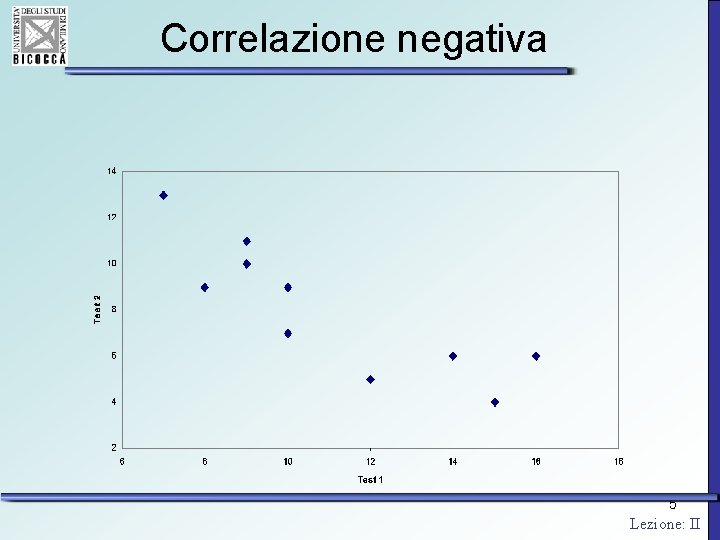 Correlazione negativa 5 Lezione: II 