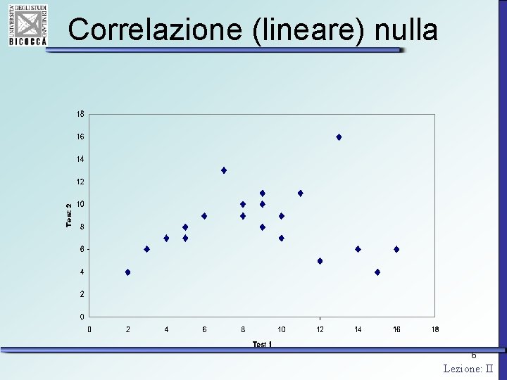 Correlazione (lineare) nulla 6 Lezione: II 