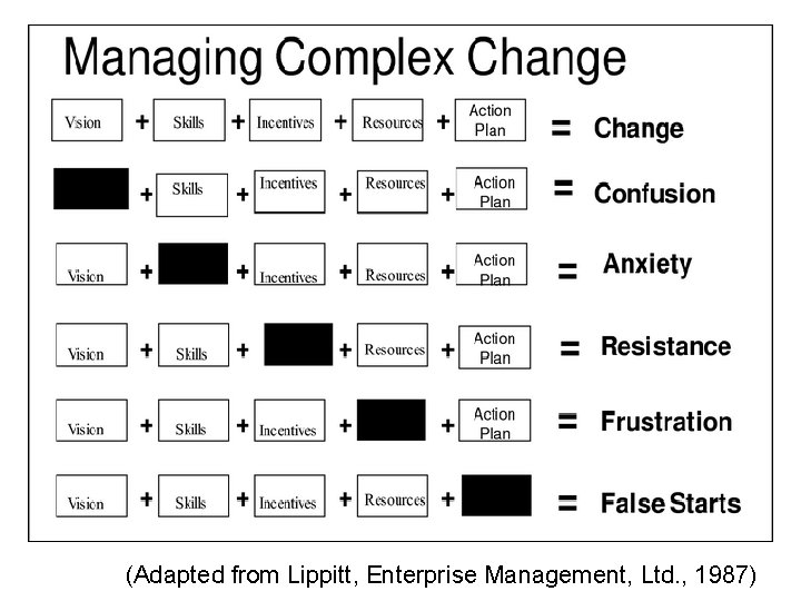 (Adapted from Lippitt, Enterprise Management, Ltd. , 1987) 