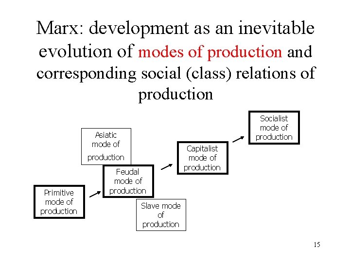 Marx: development as an inevitable evolution of modes of production and corresponding social (class)