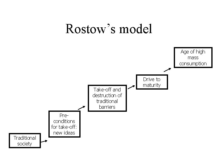 Rostow’s model Age of high mass consumption Take-off and destruction of traditional barriers Traditional