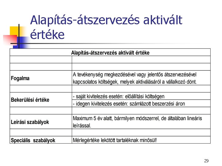 Alapítás-átszervezés aktivált értéke 29 