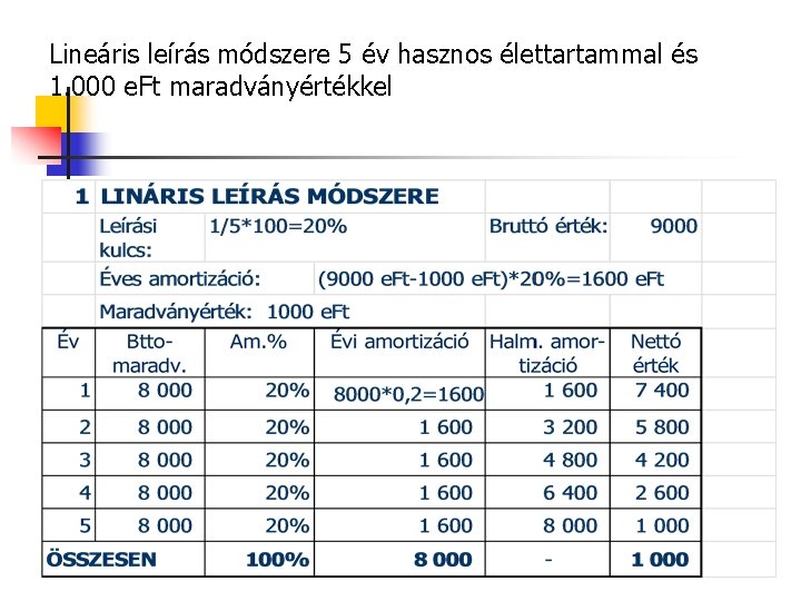 Lineáris leírás módszere 5 év hasznos élettartammal és 1. 000 e. Ft maradványértékkel 