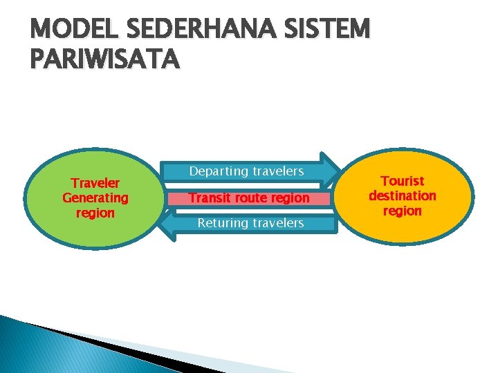 MODEL SEDERHANA SISTEM PARIWISATA Traveler Generating region Departing travelers Transit route region Returing travelers