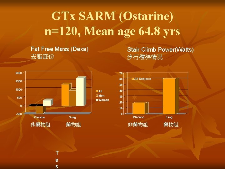 GTx SARM (Ostarine) n=120, Mean age 64. 8 yrs Fat Free Mass (Dexa) 去脂部份