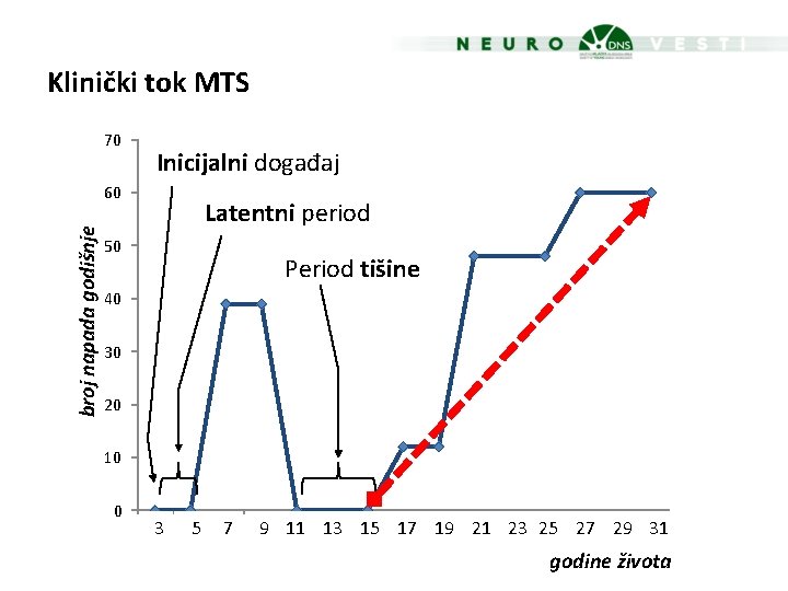 Klinički tok MTS 70 Inicijalni događaj broj napada godišnje 60 Latentni period 50 Period
