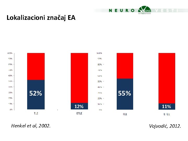 Lokalizacioni značaj EA 52% 55% 12% Henkel et al, 2002. 11% Vojvodić, 2012. 