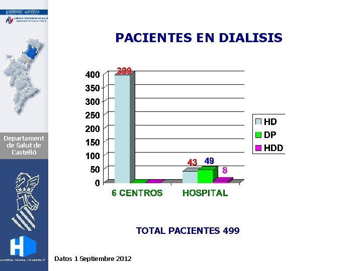 PACIENTES EN DIALISIS Departament de Salut de Castelló TOTAL PACIENTES 499 Datos 1 Septiembre
