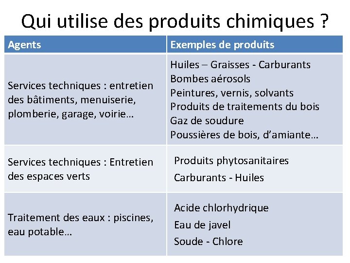 Qui utilise des produits chimiques ? Agents Exemples de produits Services techniques : entretien