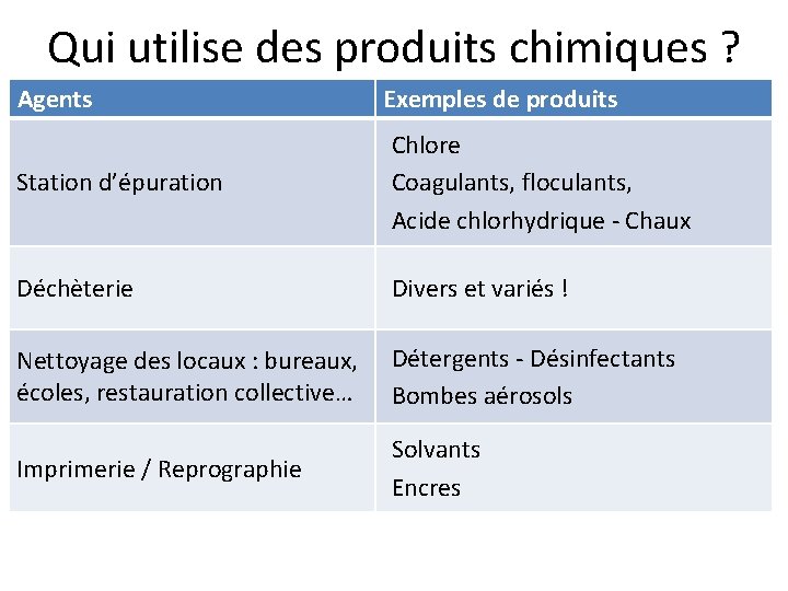 Qui utilise des produits chimiques ? Agents Exemples de produits Station d’épuration Chlore Coagulants,