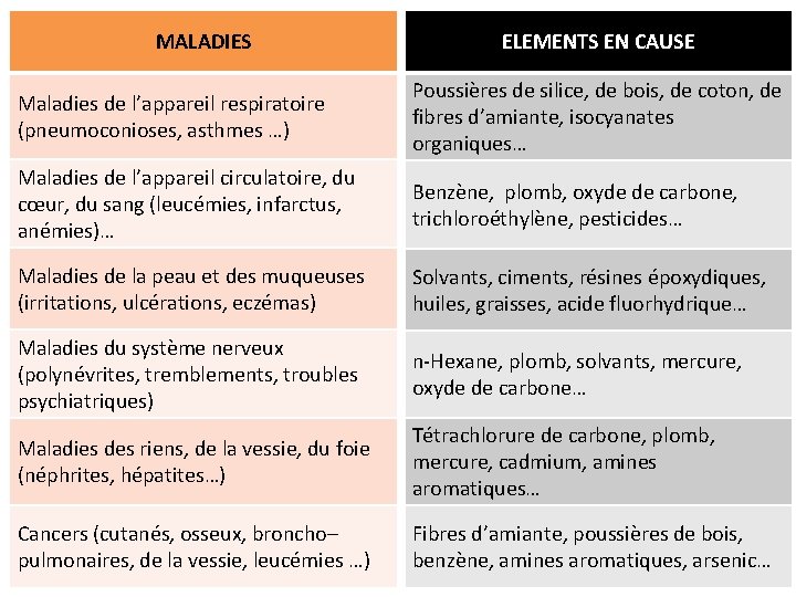 MALADIES ELEMENTS EN CAUSE Maladies de l’appareil respiratoire (pneumoconioses, asthmes …) Poussières de silice,