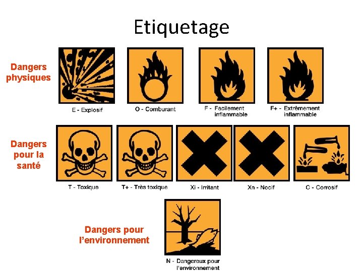 Etiquetage Dangers physiques Dangers pour la santé Dangers pour l’environnement 