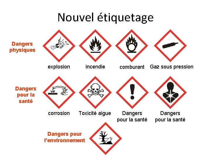 Nouvel étiquetage Dangers physiques explosion incendie corrosion Toxicité aigue comburant Gaz sous pression Dangers