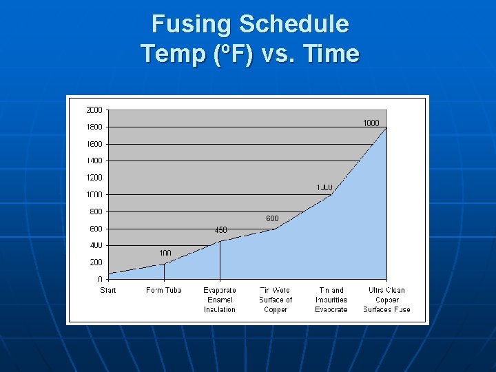 Fusing Schedule Temp (ºF) vs. Time 
