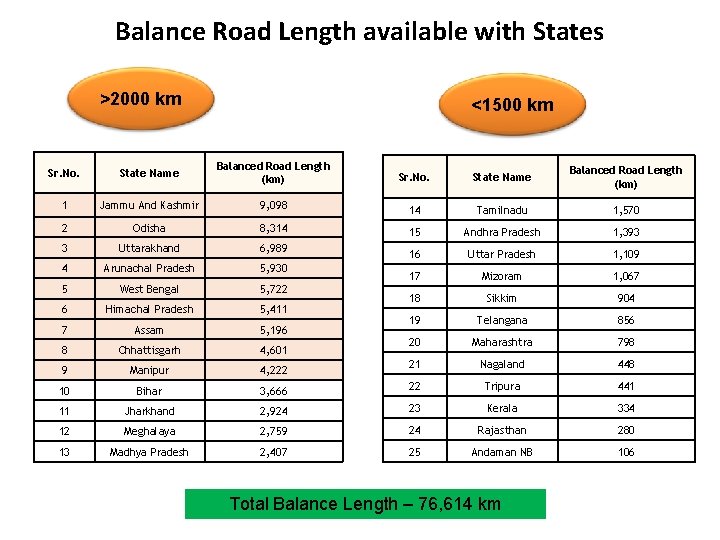 Balance Road Length available with States >2000 km <1500 km Sr. No. State Name