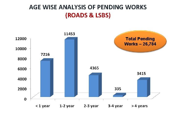 AGE WISE ANALYSIS OF PENDING WORKS (ROADS & LSBS) Total Pending Works – 26,