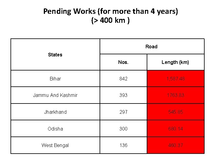 Pending Works (for more than 4 years) (> 400 km ) Road States Nos.