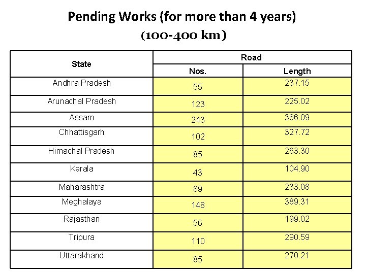 Pending Works (for more than 4 years) (100 -400 State Andhra Pradesh km) Road