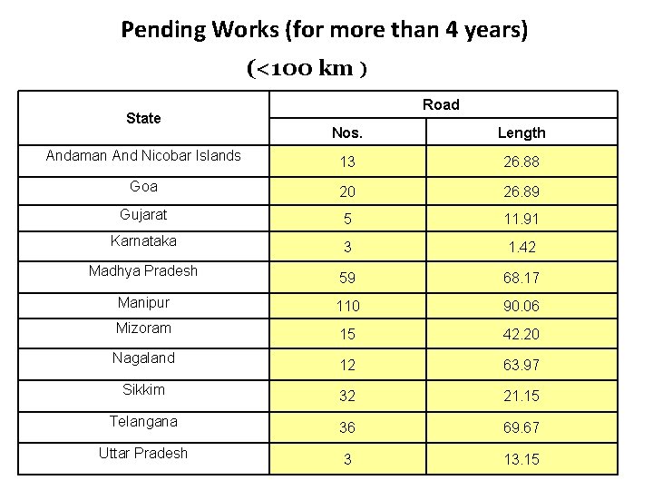 Pending Works (for more than 4 years) (<100 km ) State Road Nos. Length