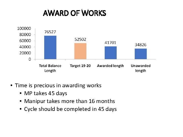 AWARD OF WORKS • Time is precious in awarding works • MP takes 45