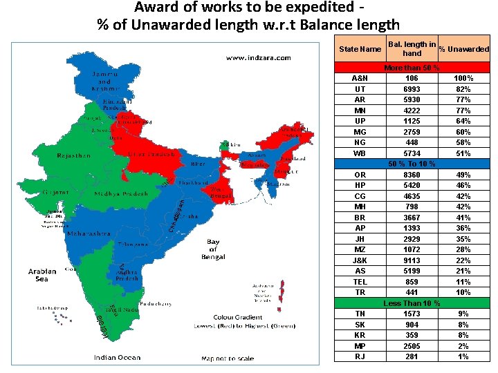 Award of works to be expedited % of Unawarded length w. r. t Balance