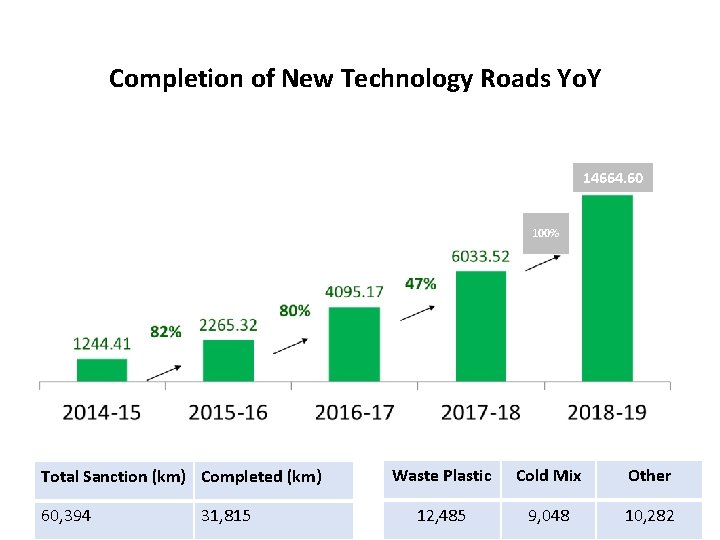 Completion of New Technology Roads Yo. Y 14664. 60 100% Total Sanction (km) Completed