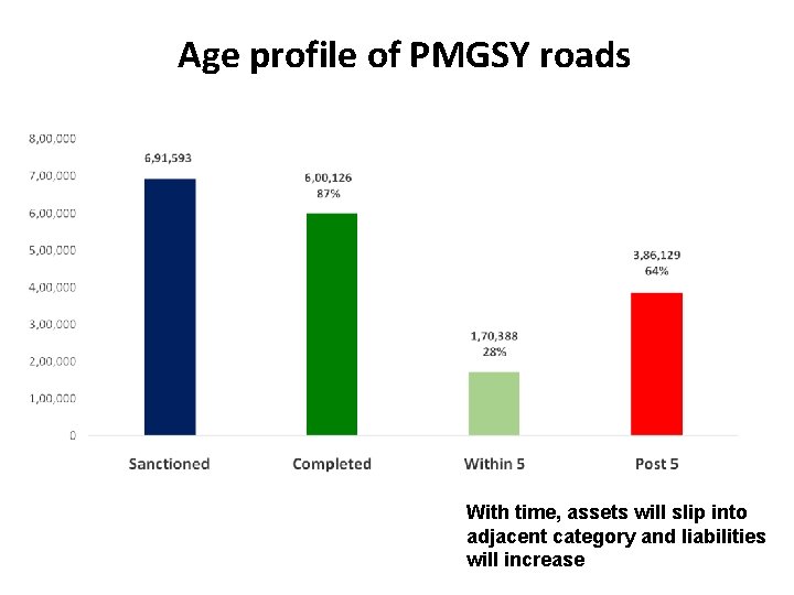 Age profile of PMGSY roads With time, assets will slip into adjacent category and