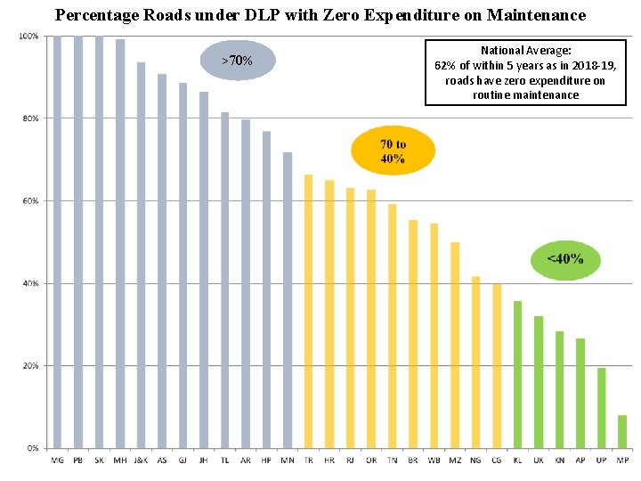 Percentage Roads under DLP with Zero Expenditure on Maintenance >70% National Average: 62% of