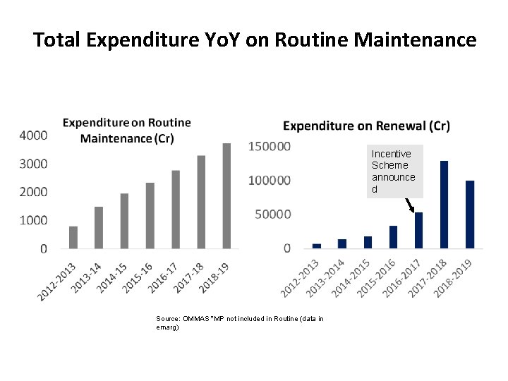 Total Expenditure Yo. Y on Routine Maintenance Incentive Scheme announce d Source: OMMAS *MP