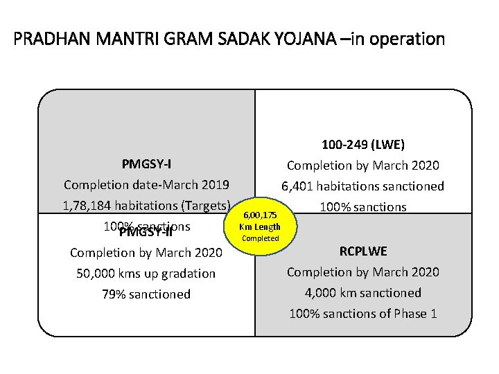 PRADHAN MANTRI GRAM SADAK YOJANA –in operation PMGSY-I Completion date-March 2019 1, 78, 184