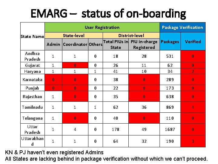 EMARG – status of on-boarding User Registration State Name Andhra Pradesh Gujarat Haryana Package