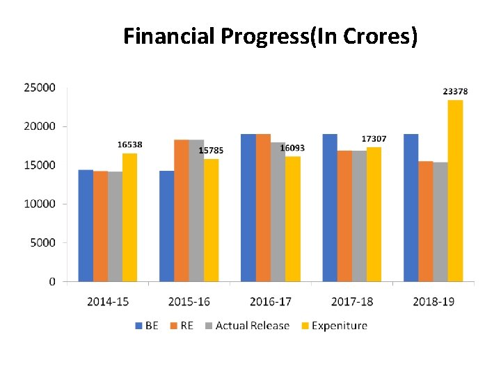 Financial Progress(In Crores) 
