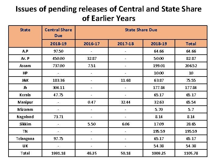 Issues of pending releases of Central and State Share of Earlier Years State Central