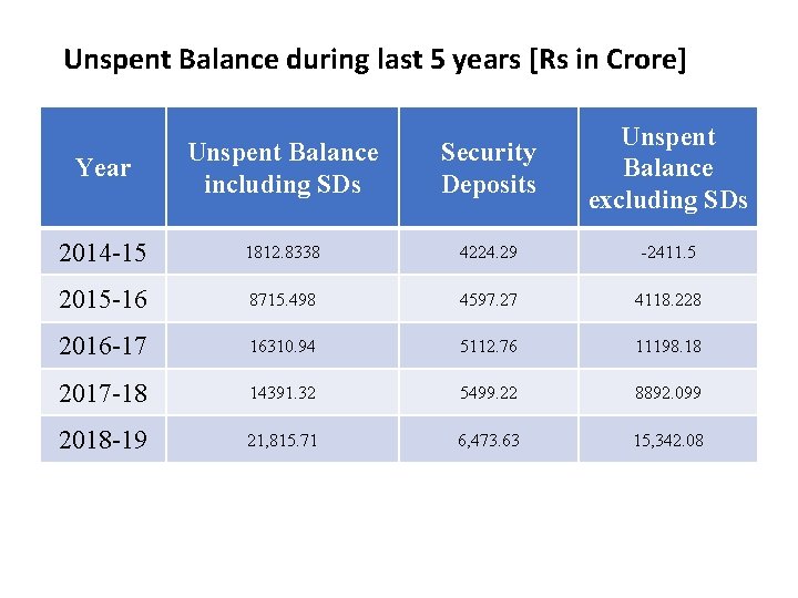 Unspent Balance during last 5 years [Rs in Crore] Year Unspent Balance including SDs