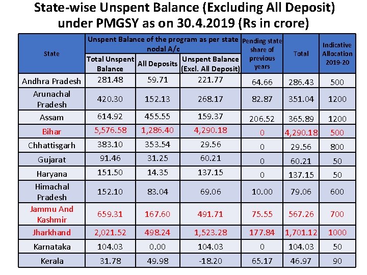 State-wise Unspent Balance (Excluding All Deposit) under PMGSY as on 30. 4. 2019 (Rs