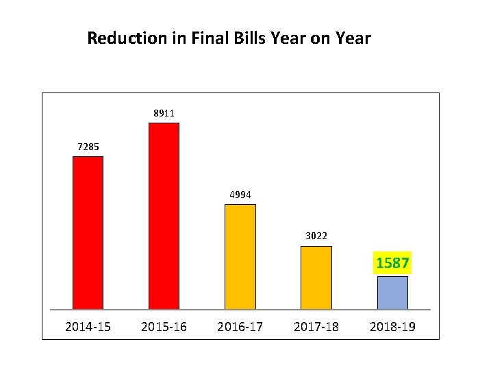 Reduction in Final Bills Year on Year 8911 7285 4994 3022 1587 2014 -15